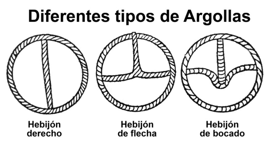 Tipos de argollas para el cincho