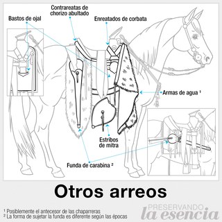 Partes de la montura (otros arreos)